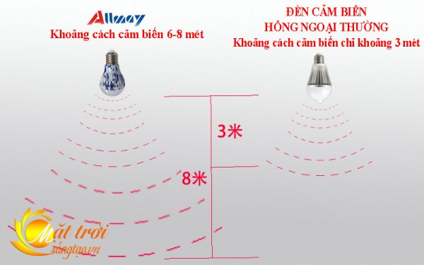 Den-led-cam-ung-chuyen-dong-radar-vi-song-allmay-8